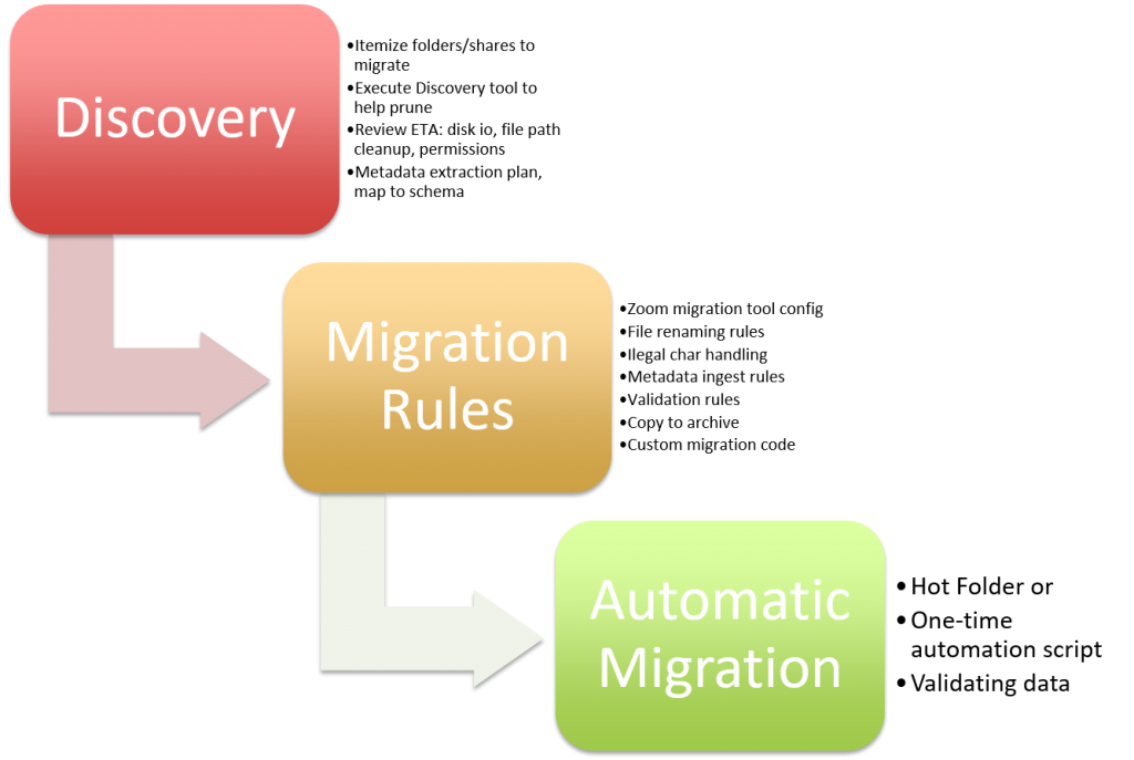 migration